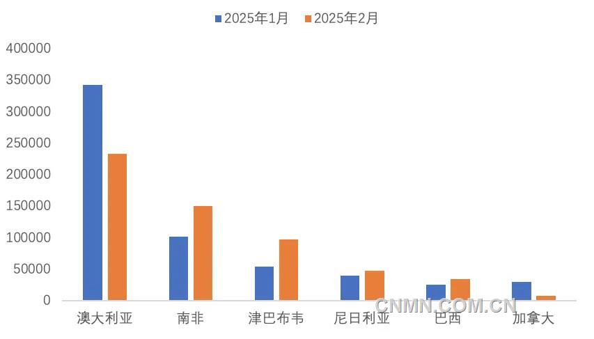图 3   1—2月份我国锂精矿进主要国家（吨）