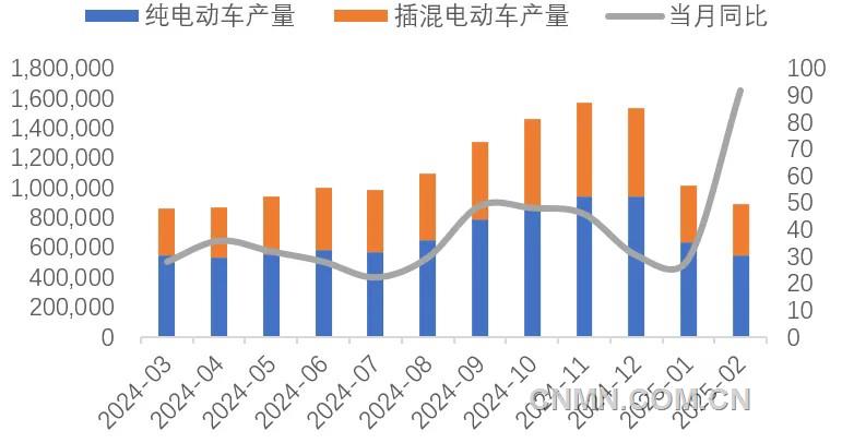 图 9   近1年新能源车产量及同比增速（辆, %）