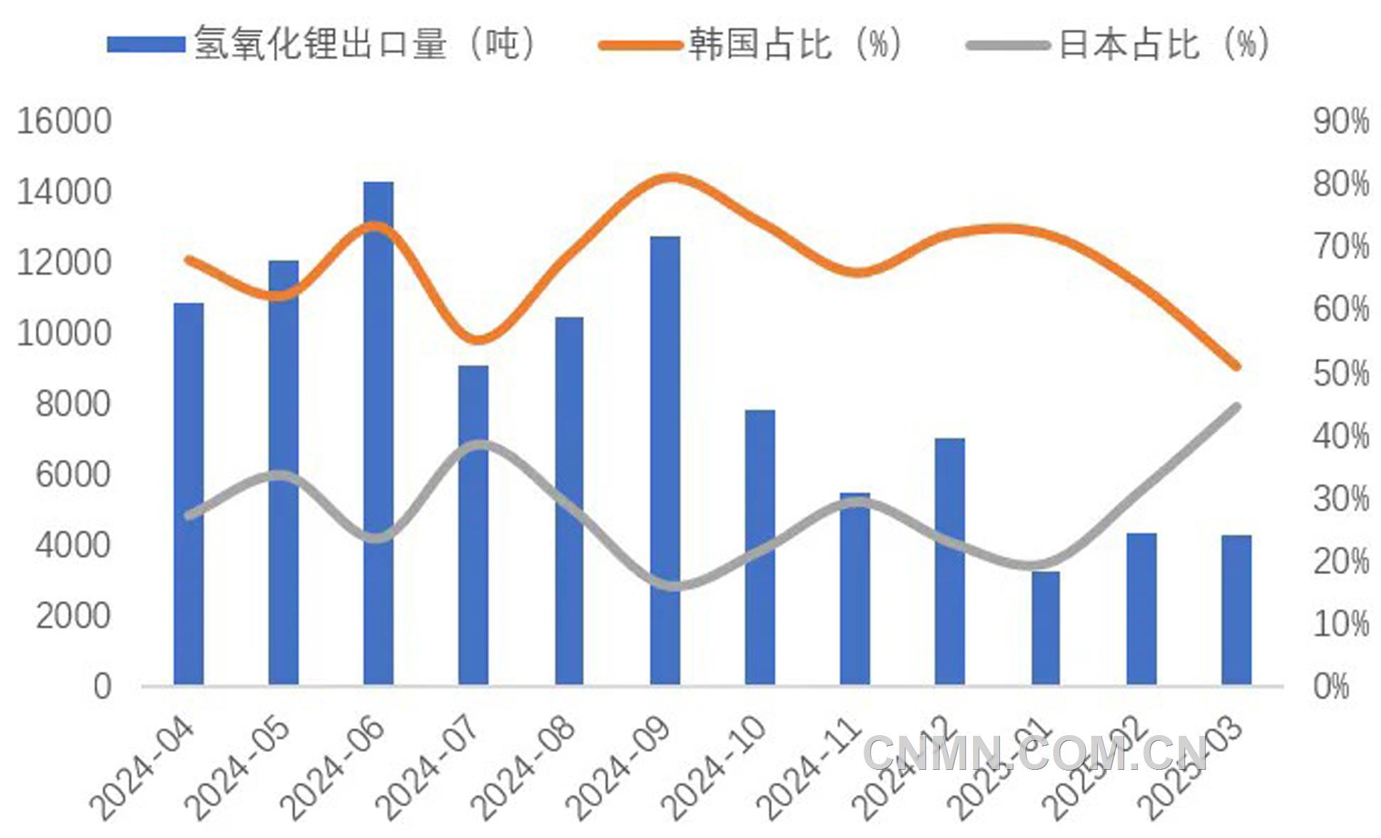 图 6   近1年我国氢氧化锂出口量（吨）及韩国、日本占比（%）