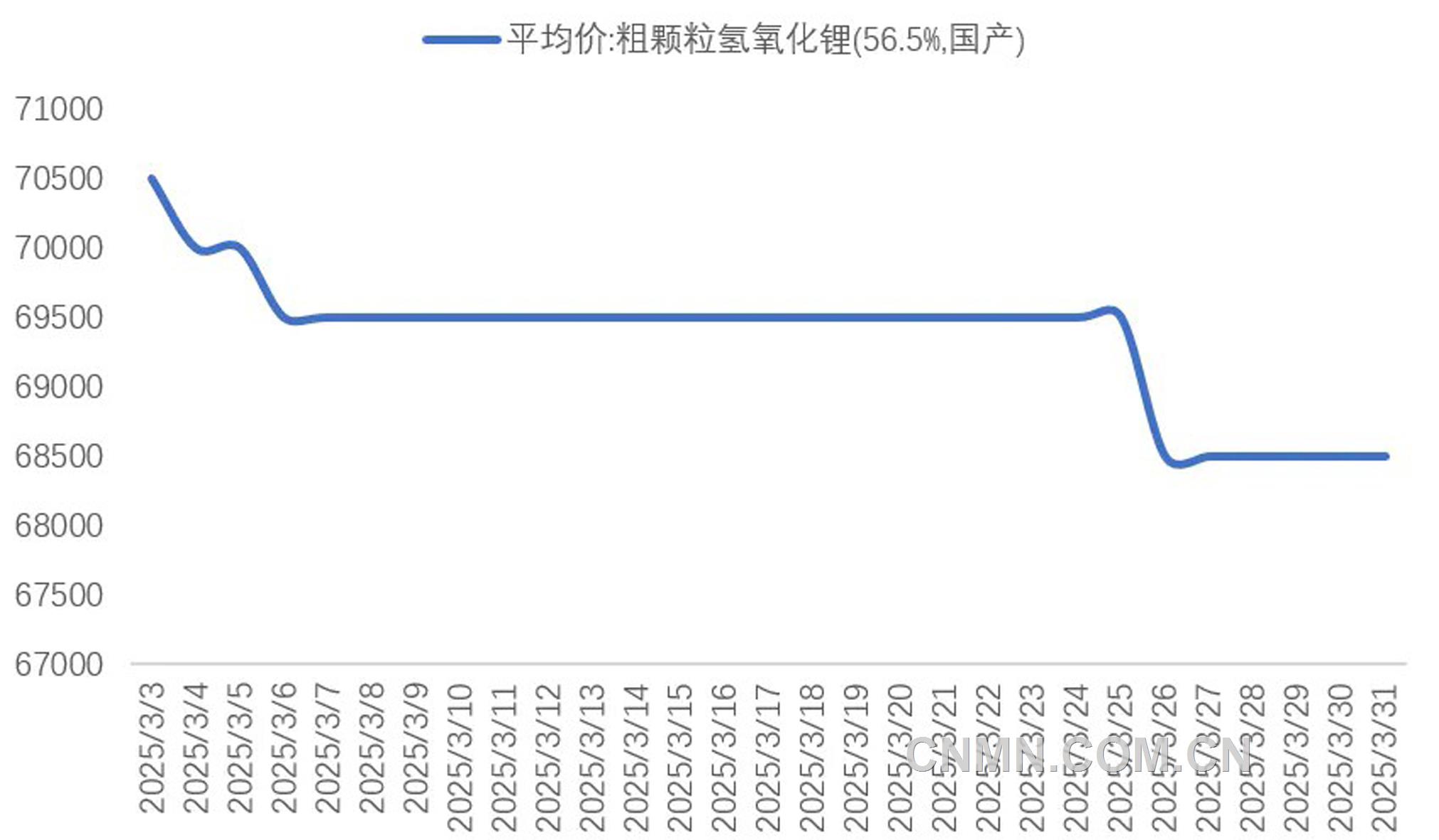 图 2   3月份氢氧化锂期现价格(元吨)